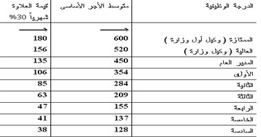 اعرف علاوتك حسب درجتك الوظيفية