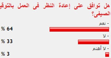 غالبية قراء "اليوم السابع" يطالبون بإعادة النظر فى "التوقيت الصيفى"