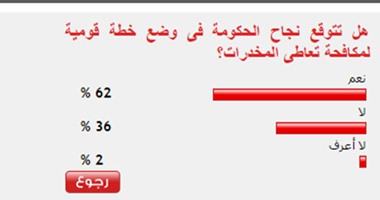 62% من القراء يتوقعون نجاح الحكومة فى وضع خطة لمكافحة تعاطى المخدرات