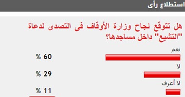60%من القراء يتوقعون نجاح وزارة الأوقاف فى التصدى لدعاة التشيع بالمساجد