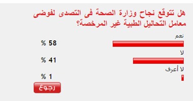58%من القراء يتوقعون نجاح الصحة فى مواجهة فوضى معامل التحاليل العشوائية