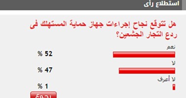 52%من القراء يتوقعون نجاح إجراءات جهاز حماية المستهلك فى ردع التجار الجشعين