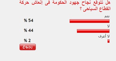 54%من القراء يتوقعون نجاح جهود الحكومة فى إنعاش حركة القطاع السياحى