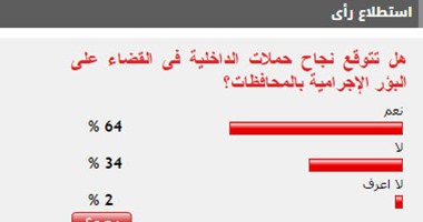 64%من القراء يتوقعون نجاح حملات الداخلية فى القضاء على البؤر الإجرامية