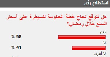 58% من القراء يتوقعون نجاح الحكومة فى السيطرة على أسعار السلع خلال رمضان