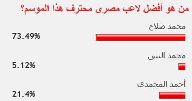 73% من قراء "اليوم السابع" يختارون محمد صلاح أفضل لاعب مصرى محترف