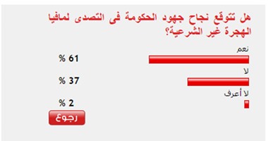 61%من القراء يتوقعون نجاح الحكومة فى التصدى لمافيا الهجرة غير الشرعية