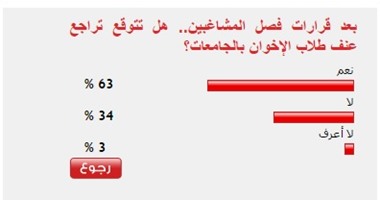 63%من القراء يتوقعون تراجع عنف طلاب الإخوان بعد قرارات فصل المشاغبين