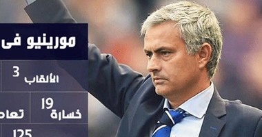 إنفوجرافيك.. مشوار مورينيو فى البريميرليج