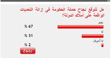 67%من القراء يتوقعون نجاح الحكومة فى إزالة التعديات على أملاك الدولة