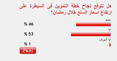 53%من القراء يستبعدون نجاح خطة التموين فى السيطرة على ارتفاع السلع برمضان