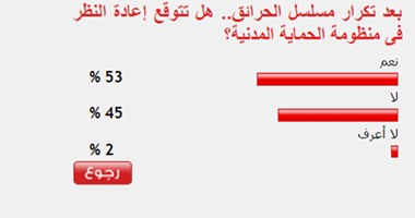 53% من القراء يتوقعون إعادة النظر بمنظومة الدفاع المدنى بعد تكرار الحرائق