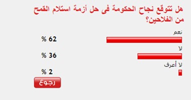 62% من القراء يتوقعون نجاح الحكومة فى حل أزمة استلام القمح من الفلاحين