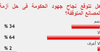 64 % من القراء يستبعدون نجاح الحكومة فى حل أزمة المصانع المتوقفة
