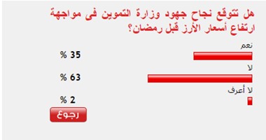 63% من القراء يتوقعون عدم نجاح وزارة التموين فى مواجهة ارتفاع أسعار الأرز