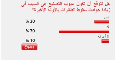 70% من قراء اليوم السابع يرفضون إرجاع أسباب سقوط الطائرة لعيوب التصنيع