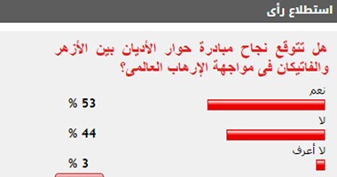53% من القراء يتوقعون نجاح مبادرة حوار الأديان بين الأزهر والفاتيكان