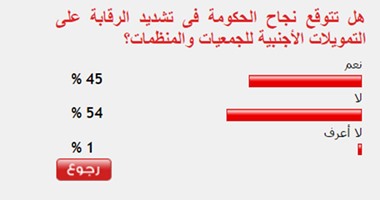 54% يستبعدون نجاح الحكومة فى فرض الرقابة على التمويلات الأجنبية للجمعيات