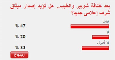 47 % من القراء يؤيدون إصدار ميثاق شرف إعلامى جديد بعد خناقة شوبير والطيب