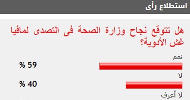59% من القراء يتوقعون نجاح وزارة الصحة فى التصدى لمافيا غش الأدوية