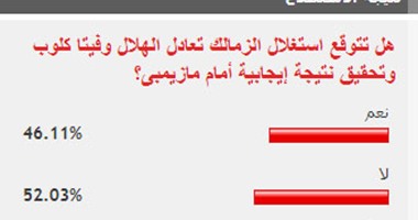 52%من القراء لا يتوقعون استغلال الزمالك نتيجة التعادل بين الهلال وفيتا كلوب