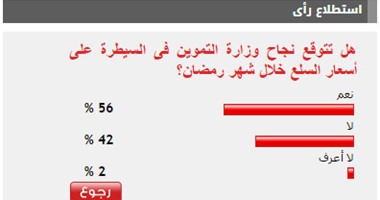56%من القراء يتوقعون نجاح التموين فى السيطرة على الأسعار خلال رمضان