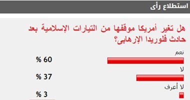 60%من القراء يتوقعون تغير موقف أمريكا من الإسلاميين بعد حادث فلوريدا