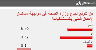 52% من القراء يتوقعون فشل "الصحة" فى مواجهة الإهمال الطبى بالمستشفيات