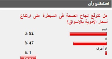 52% من القراء يتوقعون نجاح الصحة فى السيطرة على ارتفاع أسعار الأدوية