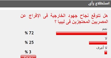 72%من القراء يتوقعون نجاح الخارجية فى الإفراج عن المصريين المحتجزين بليبيا