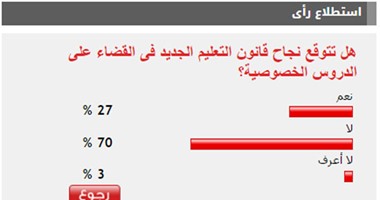 70 %من القراء يتوقعون فشل قانون التعليم الجديد فى القضاء على الدروس الخصوصية