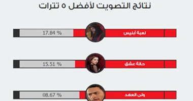 تتر مسلسل لعبة إبليس الأفضل فى استفتاء اليوم السابع