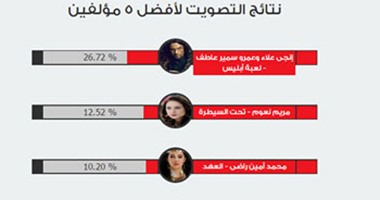 استطلاع اليوم السابع.. عمرو سمير عاطف وإنجى علاء "أفضل مؤلف" فى رمضان