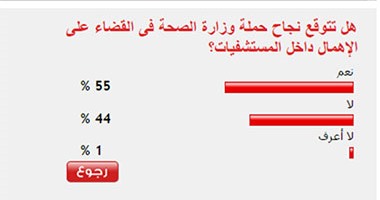 %55من القراء يتوقعون نجاح حملة الصحة فى القضاء على الإهمال بالمستشفيات
