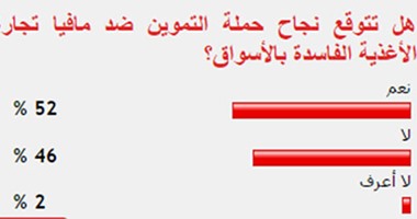 52 %من القراء يتوقعون نجاح حملة التموين ضد مافيا تجارة الأغذية الفاسدة