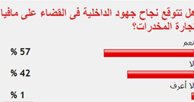 57 % من القراء يتوقعون نجاح الداخلية فى القضاء على مافيا تجارة المخدرات