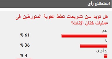 61% من القراء يؤيدون سن تشريعات تغلظ عقوبة المتورطين فى جراحة الختان