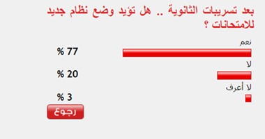77%من القراء يؤيدون وضع نظام جديد للامتحانات بعد تسريبات الثانوية