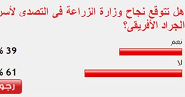 61 % من القراء يستبعدون نجاح الزراعة فى التصدى لأسراب الجراد الأفريقى