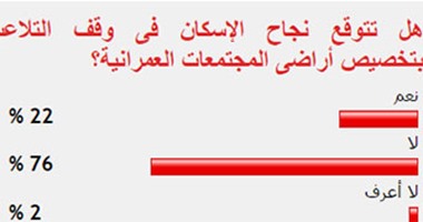 76 % من القراء يستبعدون نجاح الإسكان فى وقف التلاعب بتخصيص الأراضى