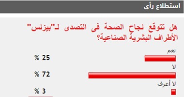 72%من القراء يستبعدون نجاح الصحة فى وقف "بيزنس"الأطراف الصناعية البشرية