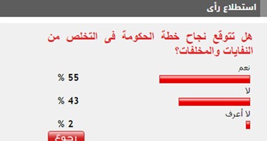 55%من القراء يتوقعون نجاح خطة الحكومة فى التخلص من النفايات