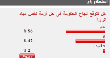 56 % من القراء يتوقعون نجاح الحكومة فى حل أزمة نقص مياه الرى