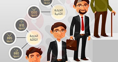 الإحصاء: 300 مليار جنيه مصروفات للدولة فى 4 أشهر.. والأجور تلتهم "الربع"