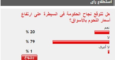 79% من القراء يتوقعون فشل الحكومة فى السيطرة على ارتفاع أسعار اللحوم