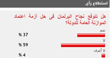59%من القراء يستبعدون نجاح البرلمان فى حل أزمة اعتماد الموازنة العامة