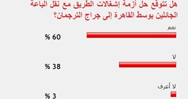 60% من القراء يتوقعون حل أزمة الإشغالات بعد نقل الباعة لجراج الترجمان