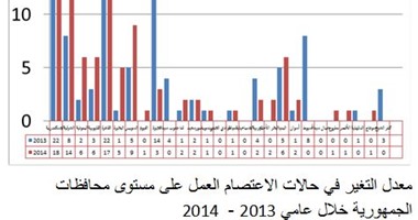القوى العاملة: انخفاض الاحتجاجات العمالية لـ85 حالة مقابل 287 فى 2014