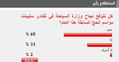 65%من القراء يتوقعون نجاح السياحة فى تنظيم موسم حج بدون سلبيات