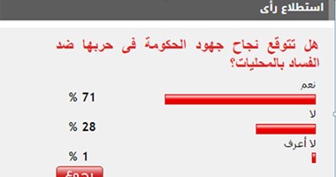 71% من القراء يتوقعون نجاح جهود الحكومة فى حربها ضد الفساد بالمحليات